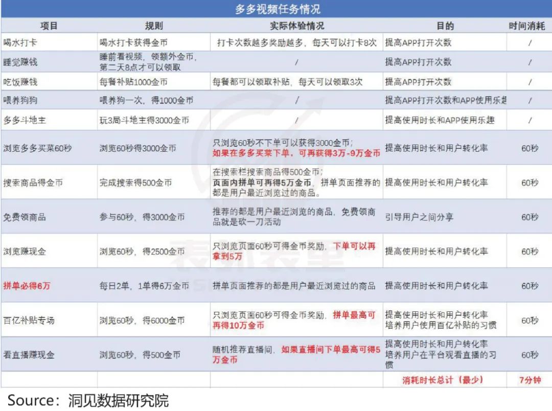 拼多多增长内幕：花1块钱，耗你94分钟