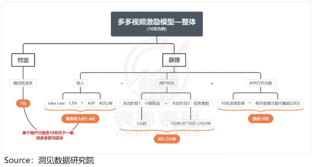 拼多多增长内幕：花1块钱，耗你94分钟