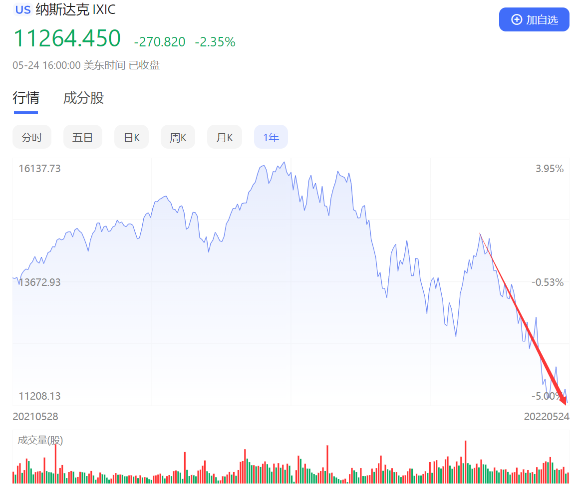 美股今年实惨：道指、标普创1970年来最差开局，纳指则是有史以来最差