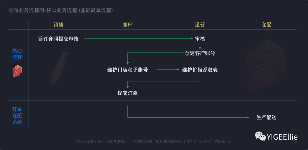 C端转B端：如何快速胜任新工作？