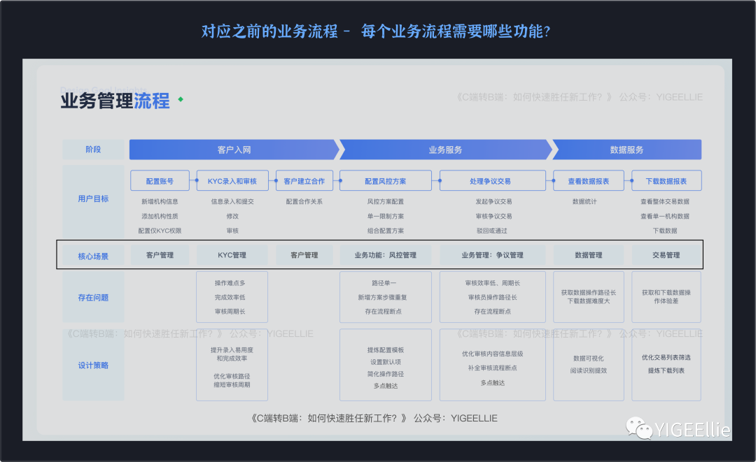 C端转B端：如何快速胜任新工作？