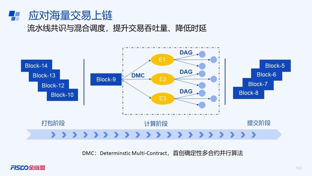 支撑区块链大规模商用，揭秘FISCO BCOS v3.0的那些“黑科技”