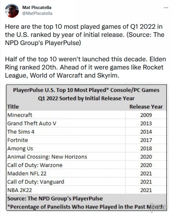 nba有哪些好玩游戏(2022年第一季度美国最受欢迎的10款游戏 2022年第一季度游玩人数最多的10款游戏)