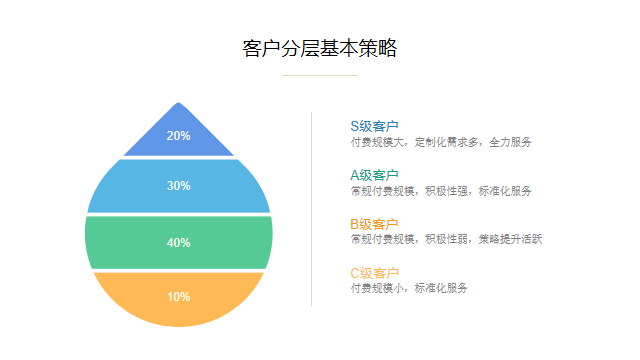 TO B运营丨如何进行客户精细化运营？