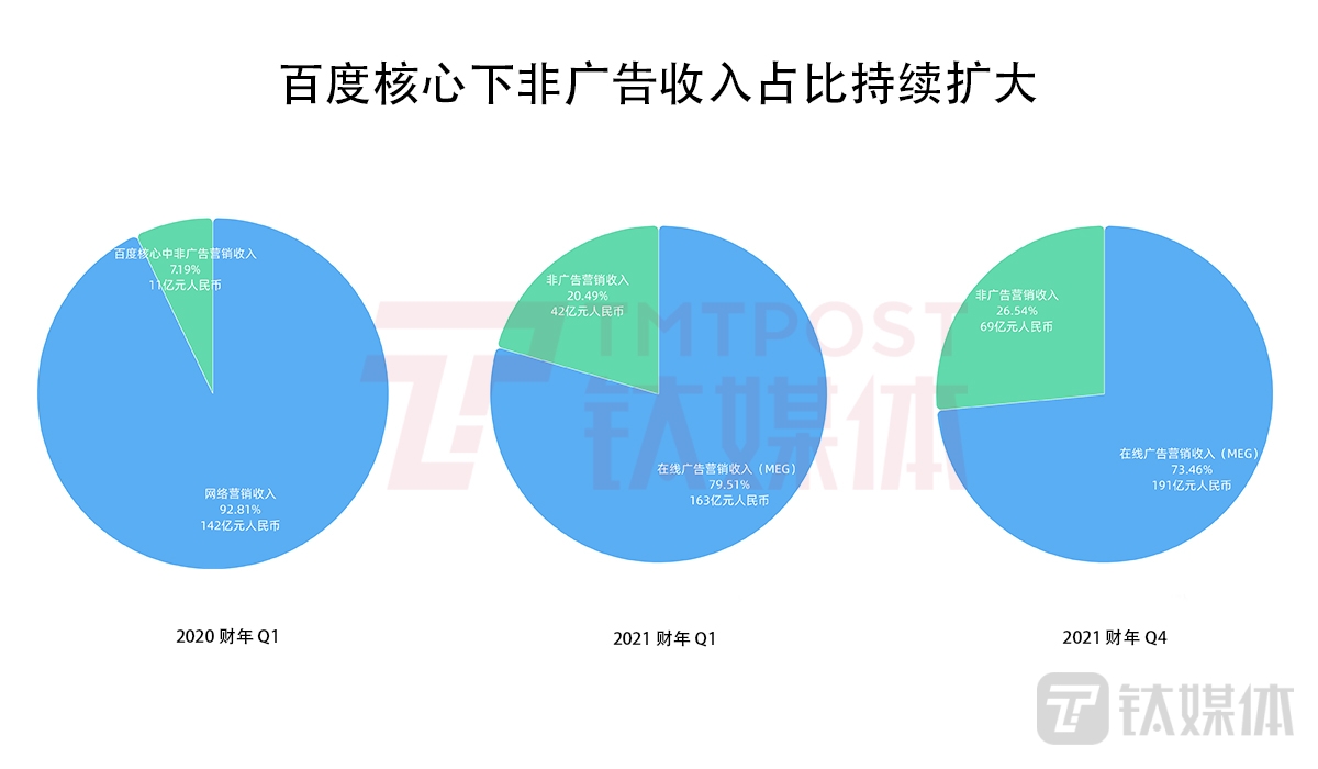 第二增长曲线发力，百度长期投资价值凸显｜看财报