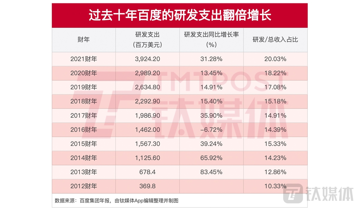 第二增长曲线发力，百度长期投资价值凸显｜看财报