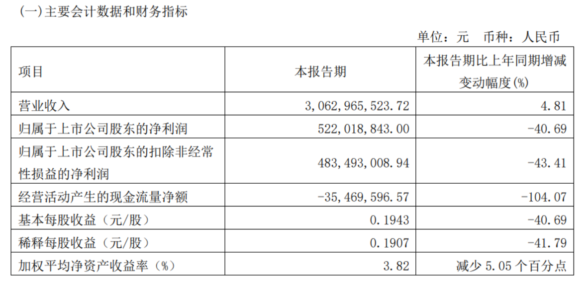 玻璃巨头旗滨集团8份财报存会计差错，集团及财务总监被警示