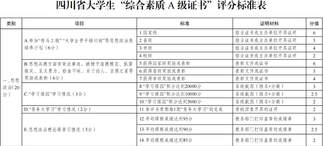 2022年四川省大學生“綜合素質A級證書”開始認證