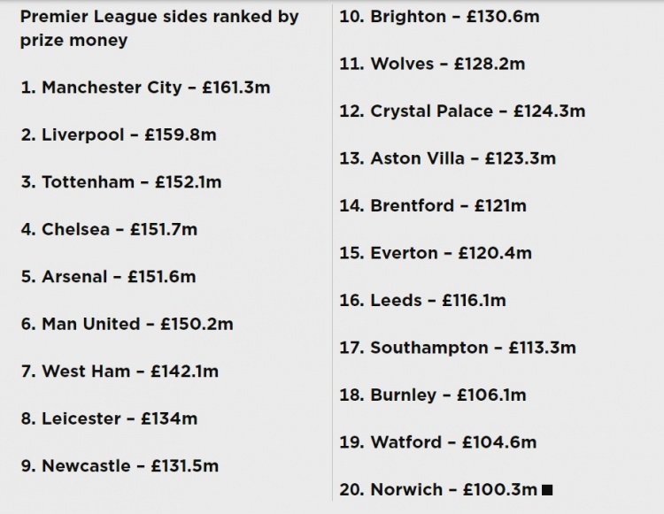 2017英超球队身价（英超各队奖金和转播收入：曼城1.613亿镑居首，垫底的诺维奇1亿镑）-趣拿体育