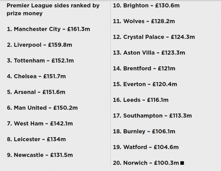 2017英超球队身价（英超各队奖金和转播收入：曼城1.613亿镑居首，垫底的诺维奇1亿镑）