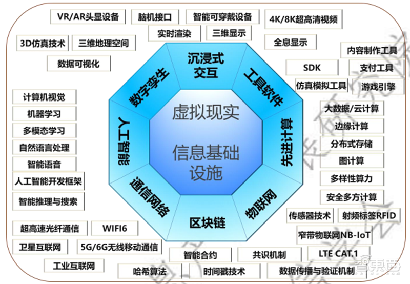 元宇宙产业链生态白皮书出炉！技术体系、投融资一文看懂 | 智东西内参