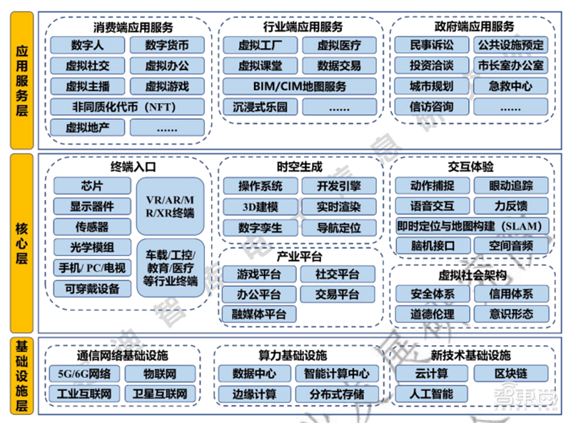 元宇宙产业链生态白皮书出炉！技术体系、投融资一文看懂 | 智东西内参