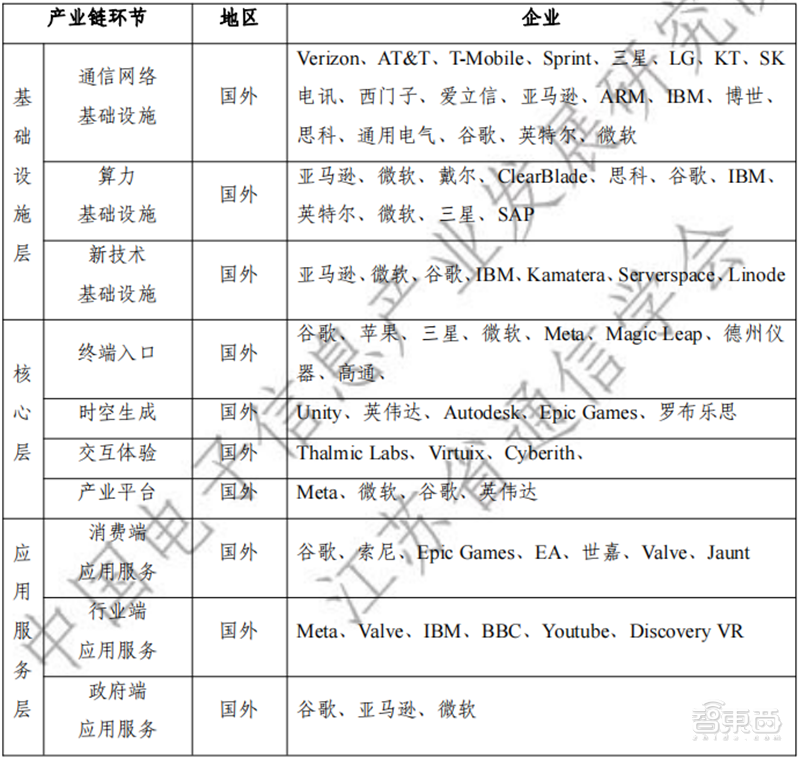 元宇宙产业链生态白皮书出炉！技术体系、投融资一文看懂 | 智东西内参