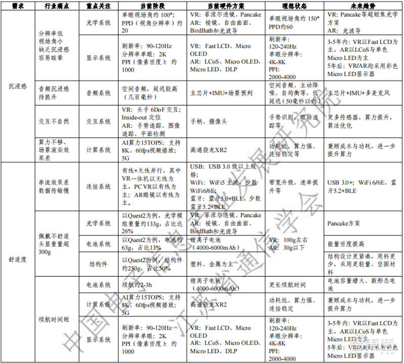 元宇宙产业链生态白皮书出炉！技术体系、投融资一文看懂 | 智东西内参