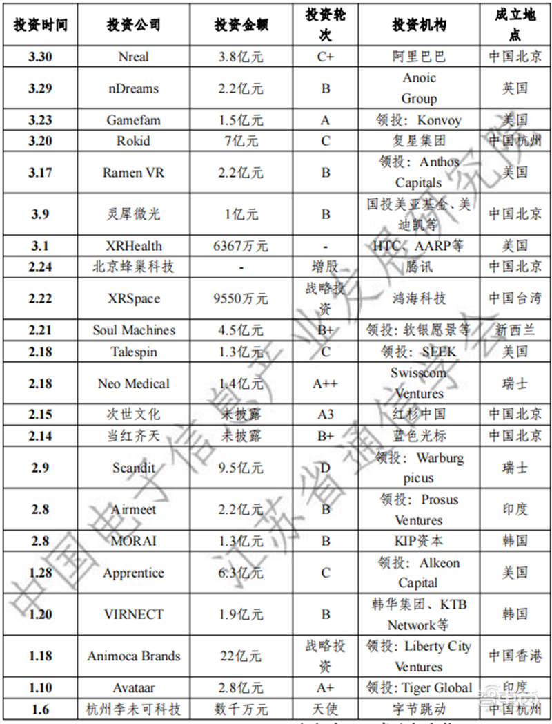 元宇宙产业链生态白皮书出炉！技术体系、投融资一文看懂 | 智东西内参