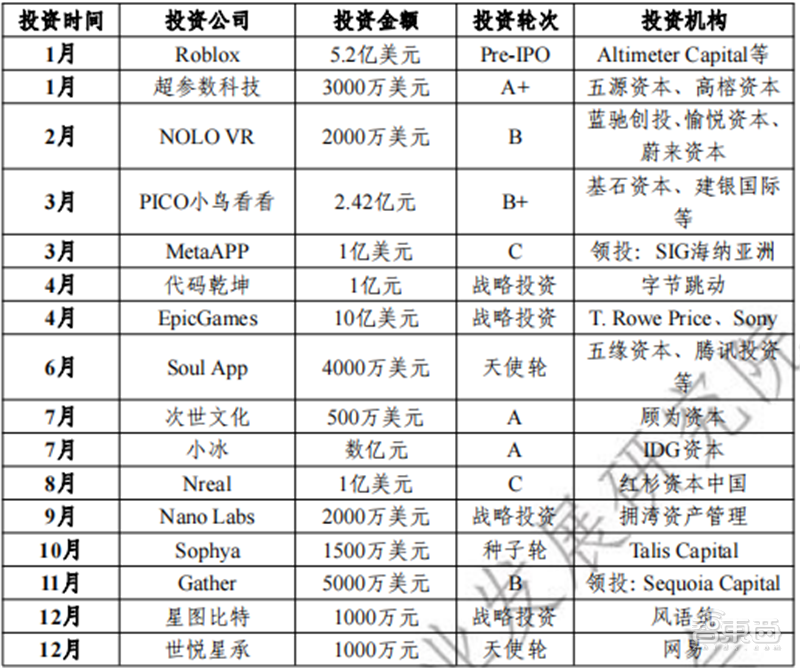 元宇宙产业链生态白皮书出炉！技术体系、投融资一文看懂 | 智东西内参