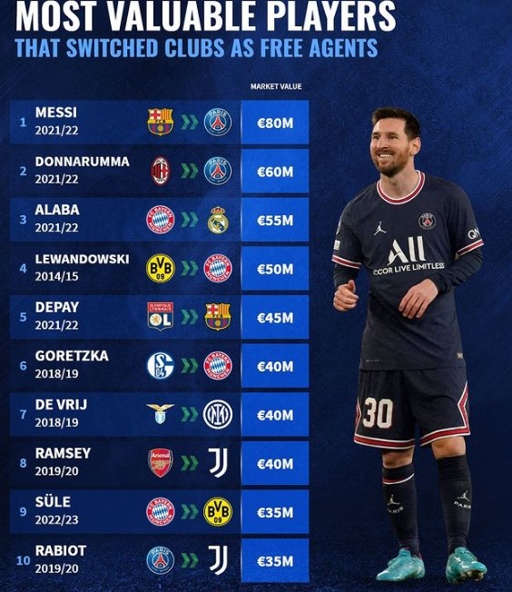 球员免签时的身价排行(德转列免签历史身价榜：梅西、莱万领衔，阿拉巴、多纳鲁马在列)