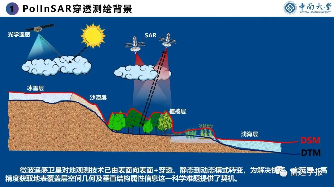 PPT | 朱建军：基于PolInSAR技术的地表覆盖层穿透测绘