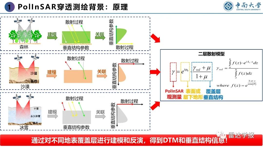 PPT | 朱建军：基于PolInSAR技术的地表覆盖层穿透测绘