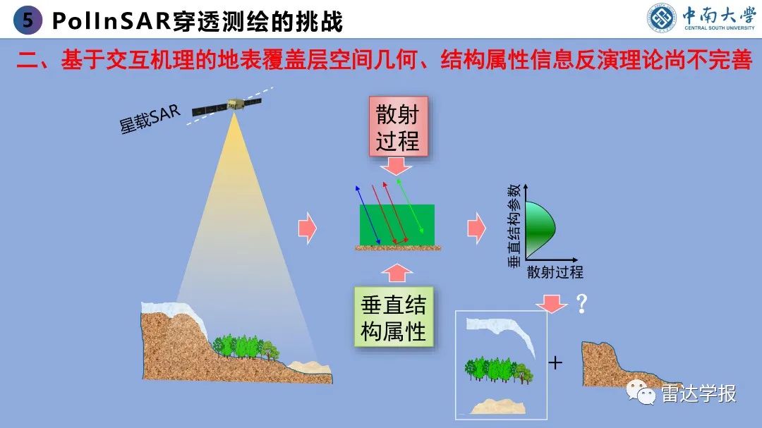 PPT | 朱建军：基于PolInSAR技术的地表覆盖层穿透测绘