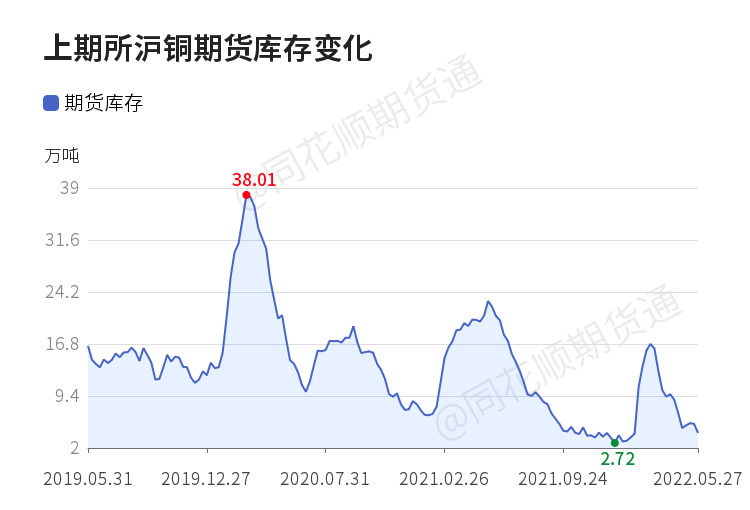 「收评」沪铜日内上涨0.70% 机构称美联储加息预期推升美元 沪铜回调后或震荡整理