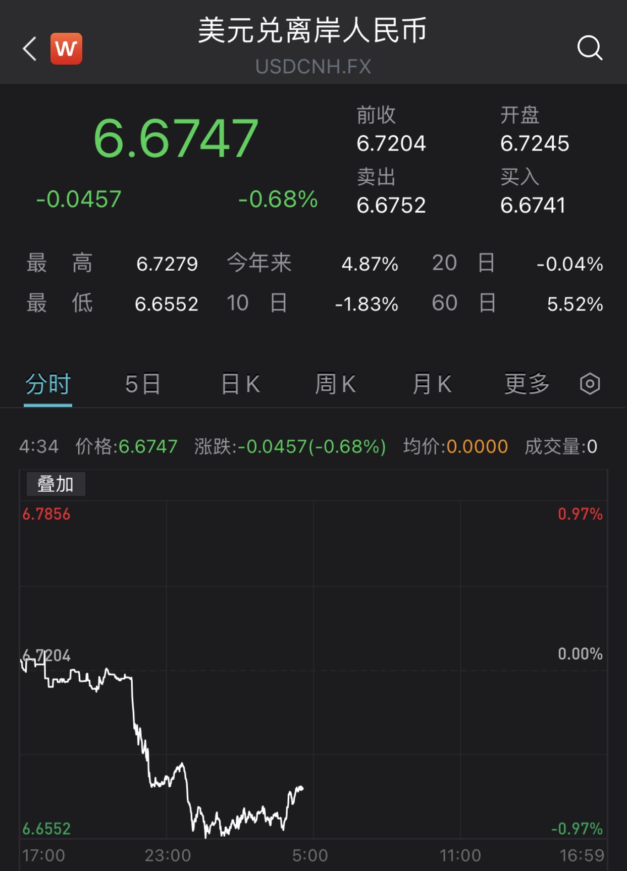 连续大涨，在岸、离岸人民币汇率一度升破6.65和6.66