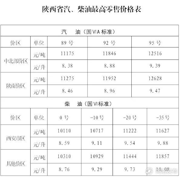 今日商洛最新汽油价格（今日汽油最新油价）