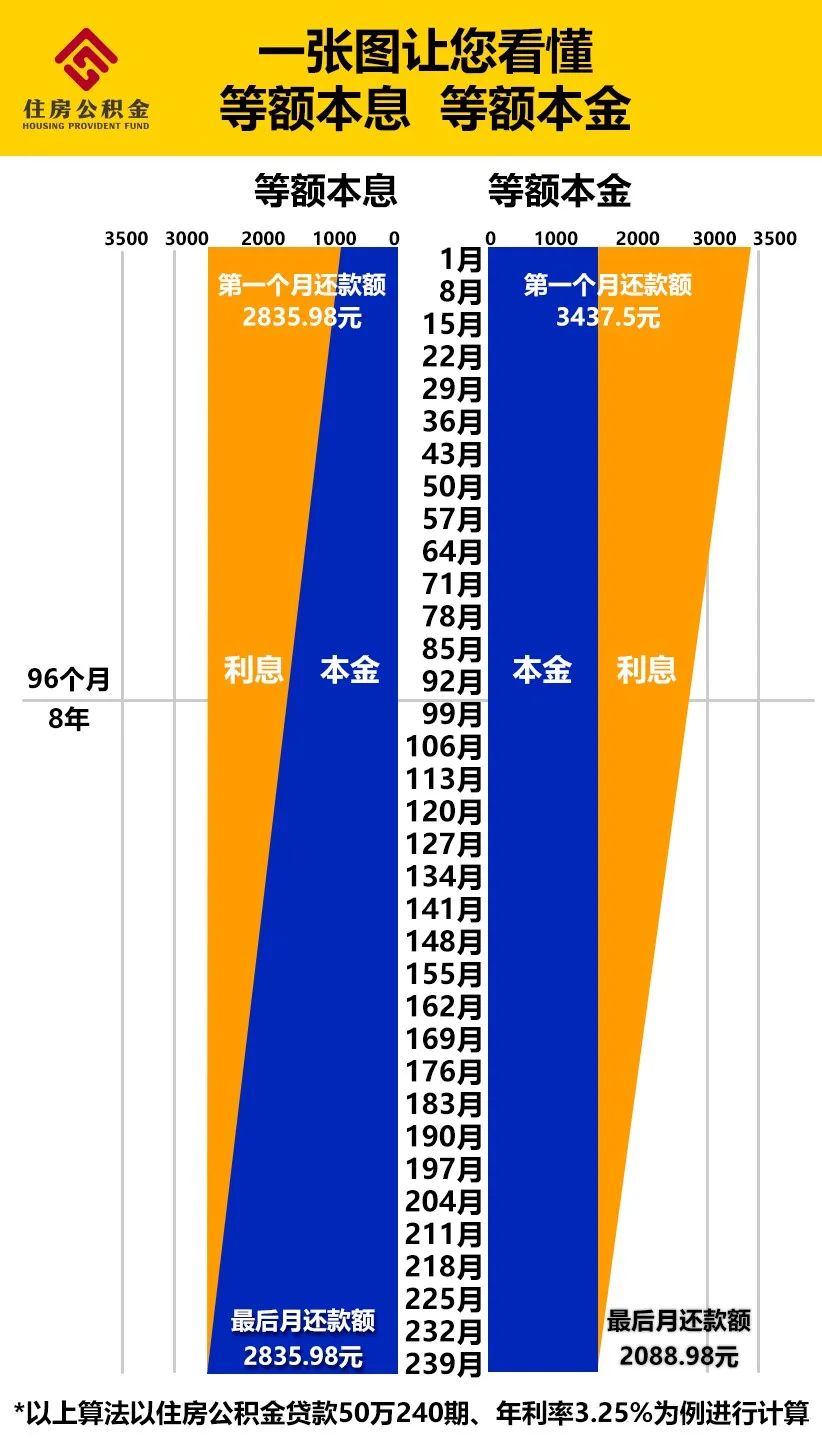 6月1日起，固原住房公积金贷款还款方式有变化！