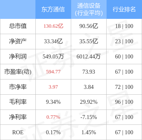 东方通信今日价（东方通信股票代码价多少）