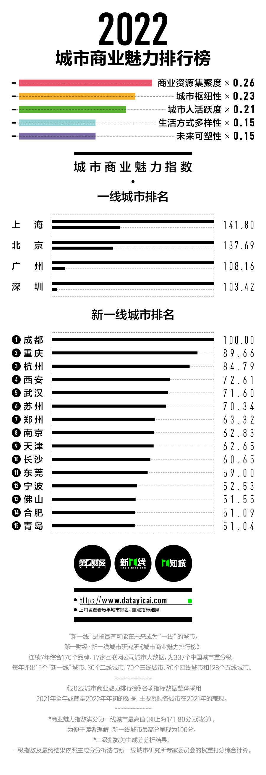 2022新一線城市名單官宣：沈陽跌出，合肥重歸新一線！（附最新1-5線城市完整名單）