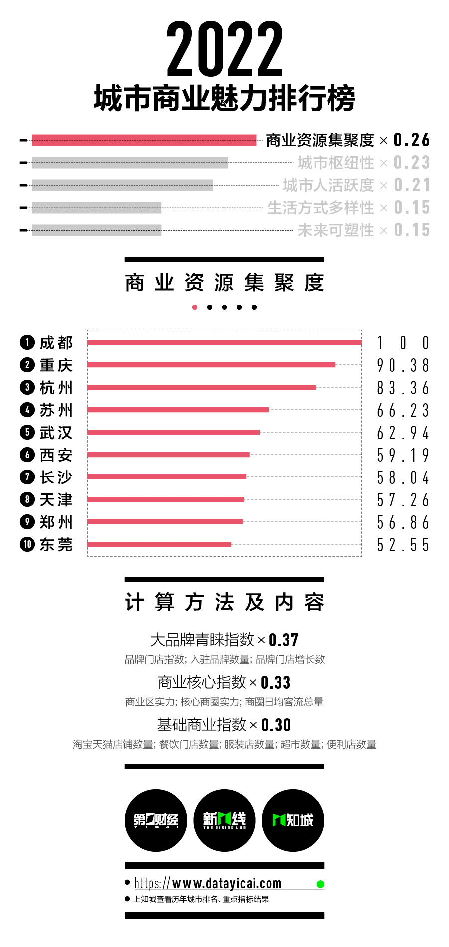 2022新一線城市名單官宣：沈陽跌出，合肥重歸新一線！（附最新1-5線城市完整名單）