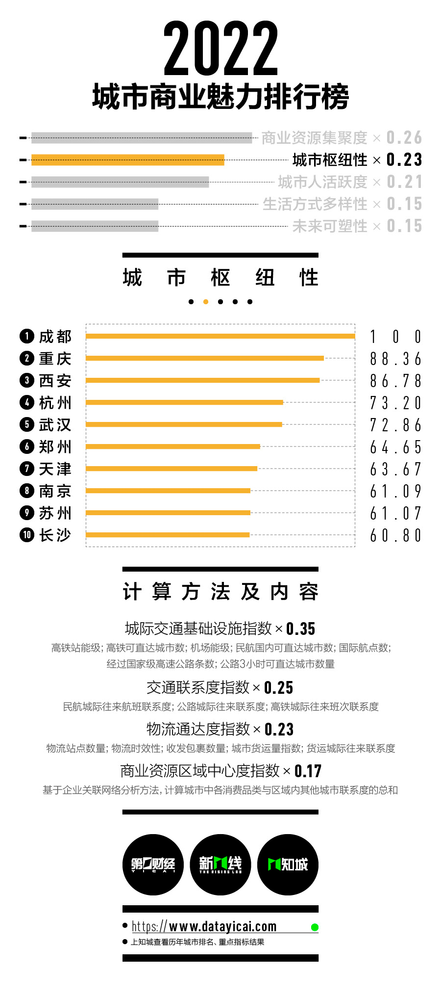 2022新一線城市名單官宣：沈陽跌出，合肥重歸新一線！（附最新1-5線城市完整名單）