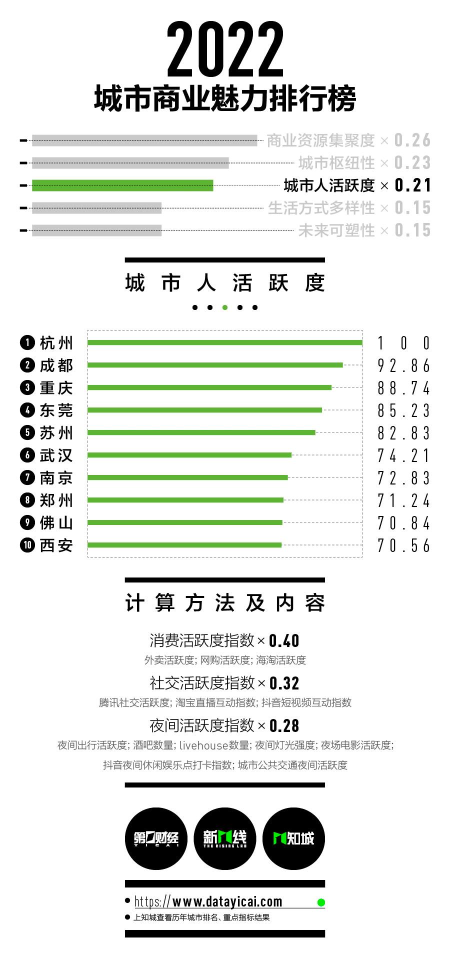 2022新一線城市名單官宣：沈陽跌出，合肥重歸新一線！（附最新1-5線城市完整名單）