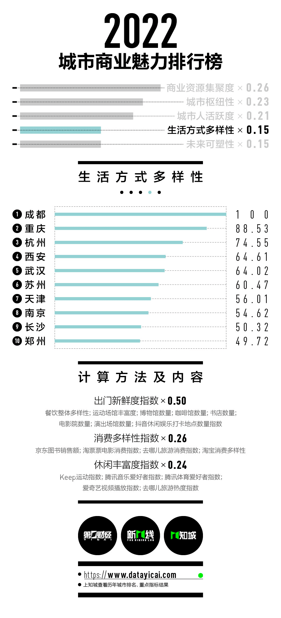 2022新一线城市名单官宣：沈阳跌出，合肥重归新一线！（附最新1-5线城市完整名单）