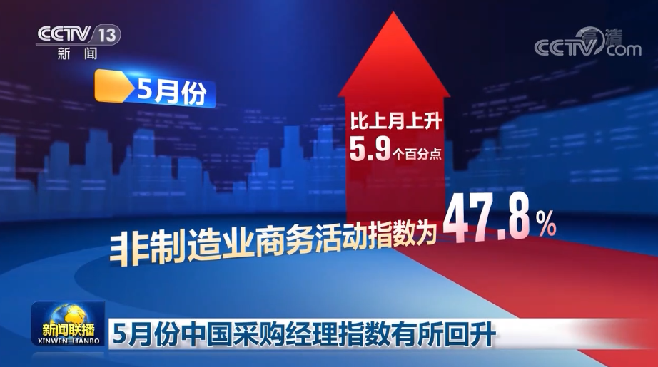 5月份中国采购经理指数有所回升