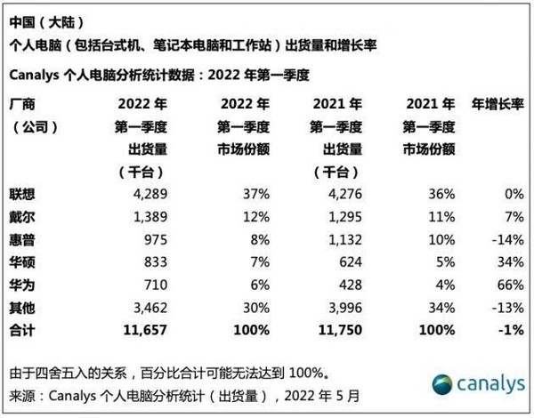 最新中国个人电脑排名公布：联想断层领先