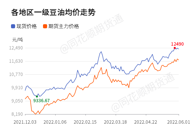 「收评」豆油日内下跌0.05% 机构称豆粕上方压力表现比较明显 油脂做多思路不