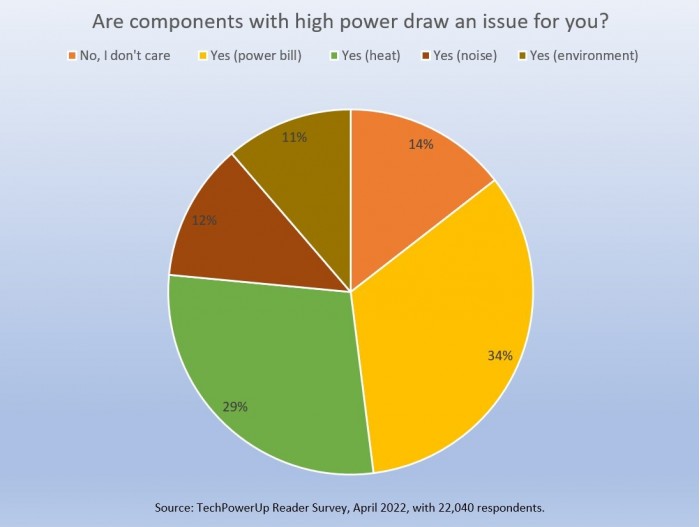调查显示绝大多数用户认为高耗电PC组件是一个问题