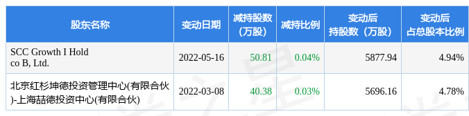 5月30日东鹏控股发布公告,其股东减持91.19万股