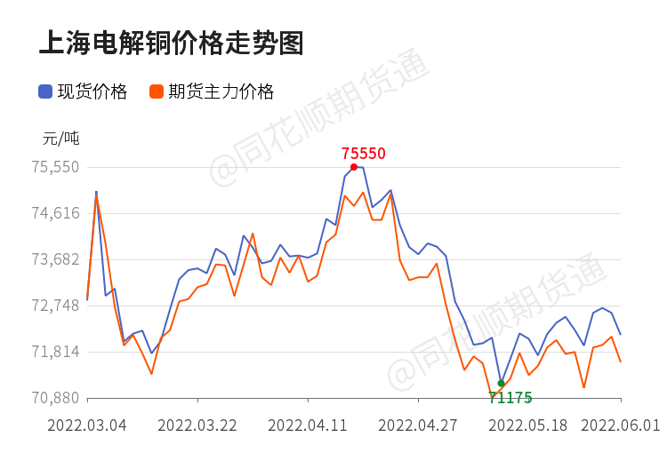 「收评」沪铜日内上涨0.70% 机构称美联储加息预期推升美元 沪铜回调后或震荡整理