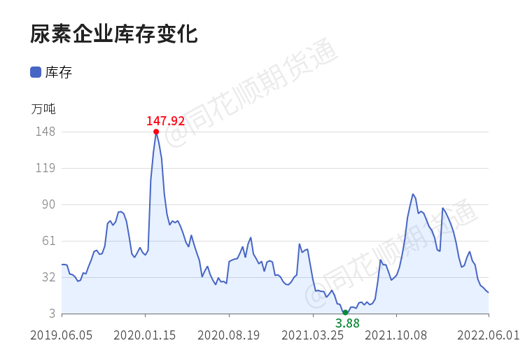 「收评」尿素日内上涨5.09% 机构称尿素仍以宽幅震荡思路对待