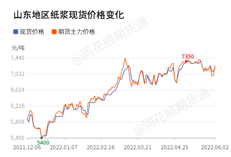 「收评」纸浆日内上涨3.66% 机构称纸浆近期宽幅震荡走势