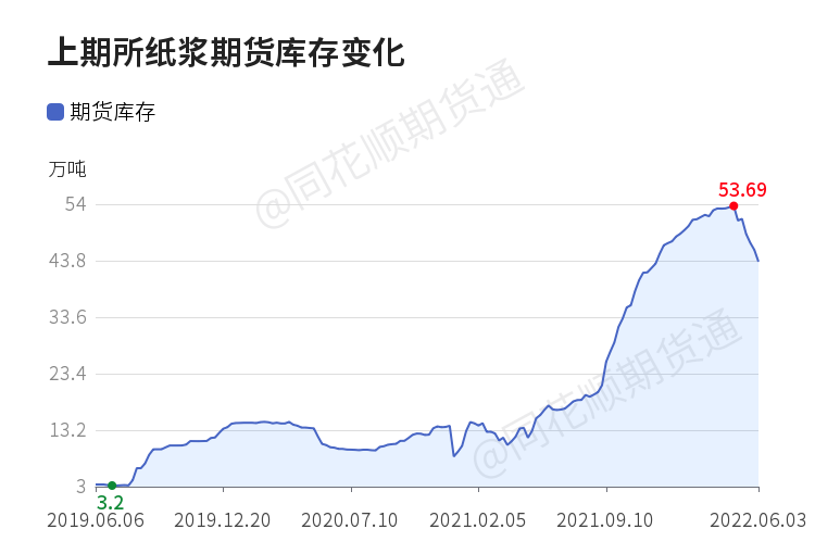 「收评」纸浆日内上涨3.66% 机构称纸浆近期宽幅震荡走势