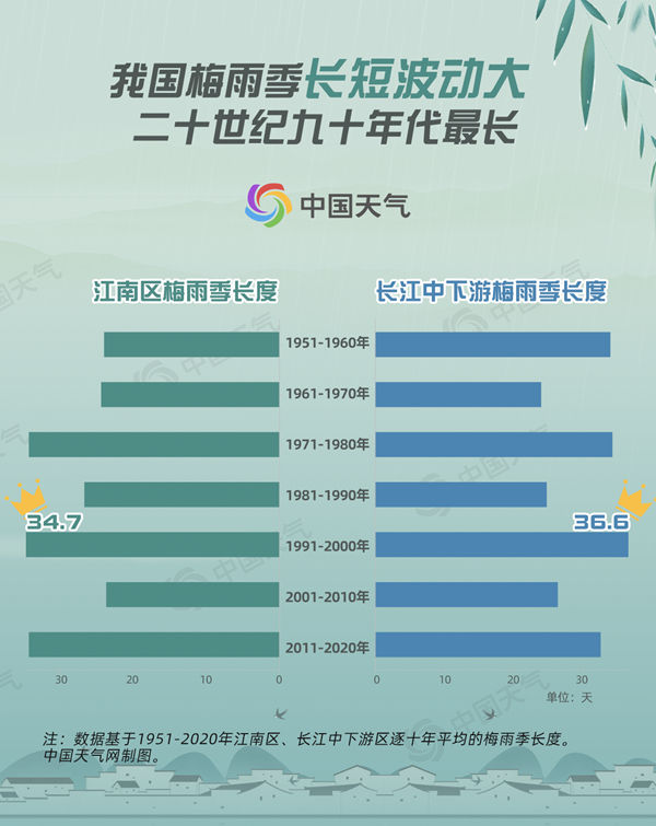 2022梅雨季正式开启 大数据揭秘我国梅雨70年演变