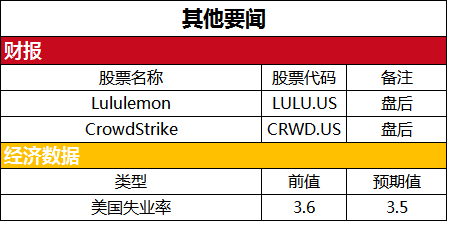 美股盘前必读：三大股指期货小幅走高 每日优鲜一度暴涨50%