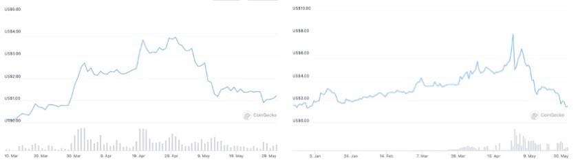 全球独角兽｜五个月长成独角兽，一双虚拟鞋卖5000元，最火web3游戏如何让人跑步入场