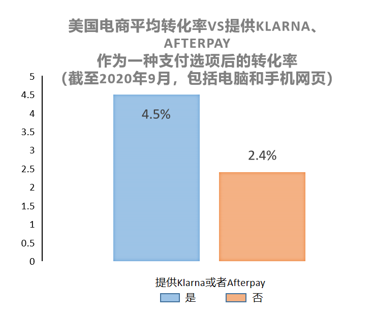 亚马逊、SHEIN都在用的BNPL，凭何成为欧美出海新利刃？