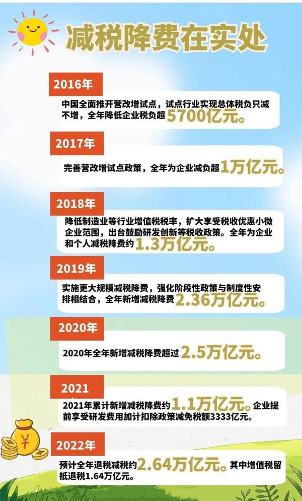 中国这十年：8.8万亿元！减税降费在实处