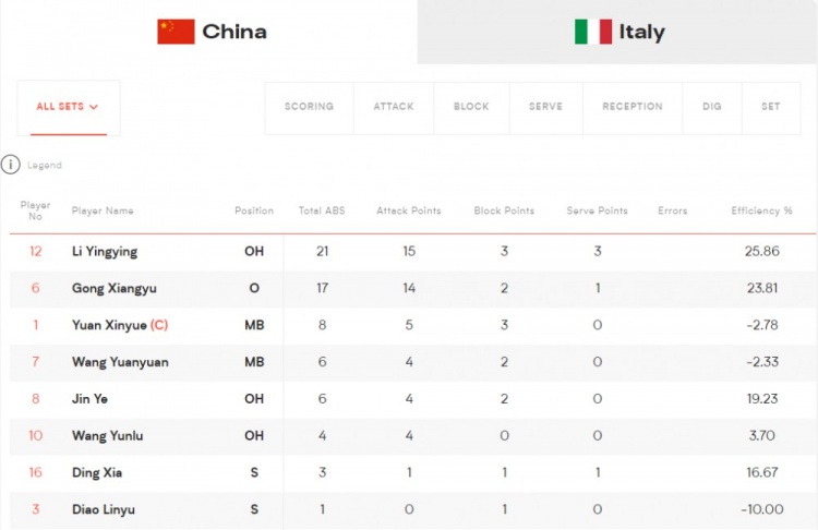 势不可挡！世界女排联赛：中国女排3-1意大利，豪取3连胜