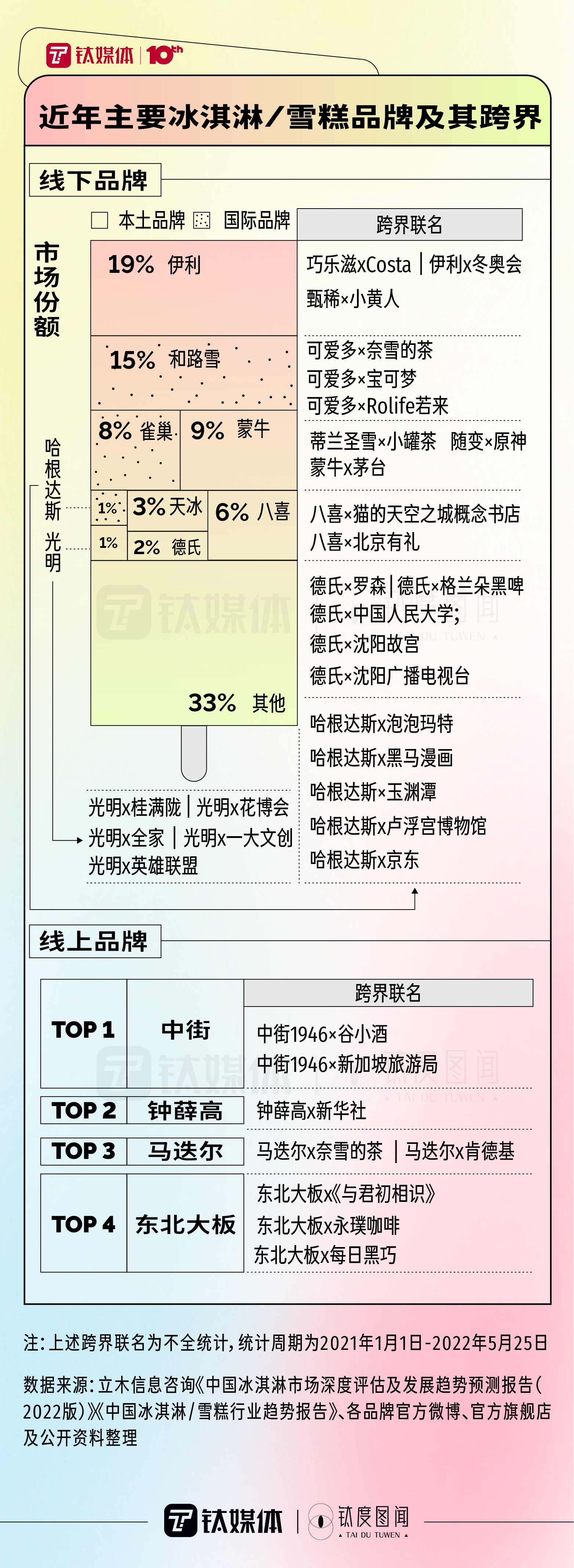 北京八喜冰淇淋官网(一文看懂中国冰淇淋市场“史诗级”跨界大乱斗｜钛度图闻)